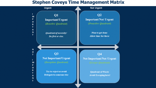 Stephen Covey Time Management Matrix